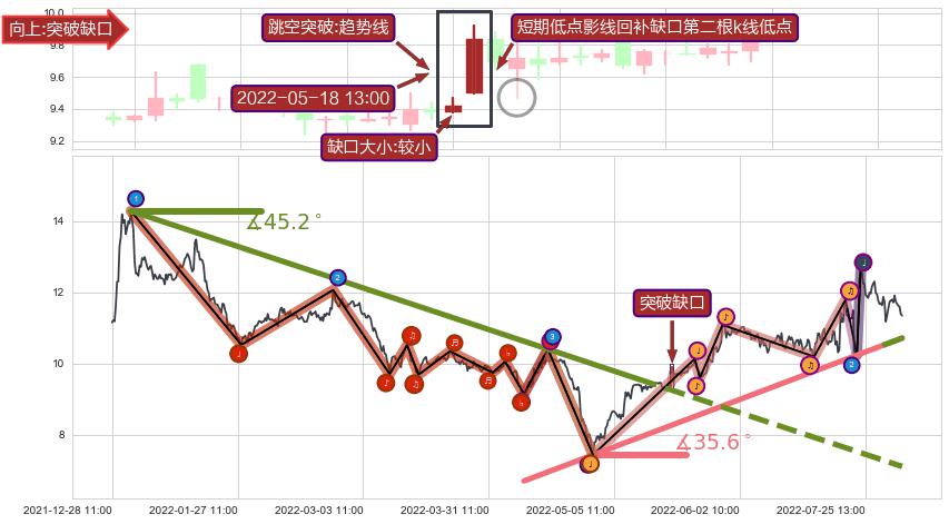 跳空缺口➕趋势线